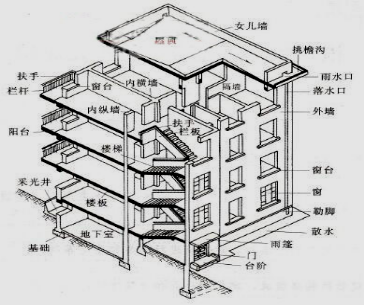 2019年二建建筑工程精讲考点:民用建筑的构造要求(一)