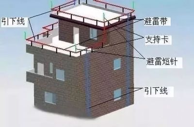 干货分享:防雷接地工程工艺流程